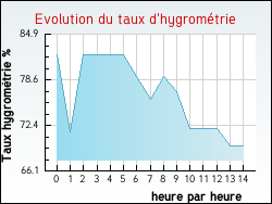 Evolution du taux d'hygrométrie de la ville Aubusson-d'Auvergne